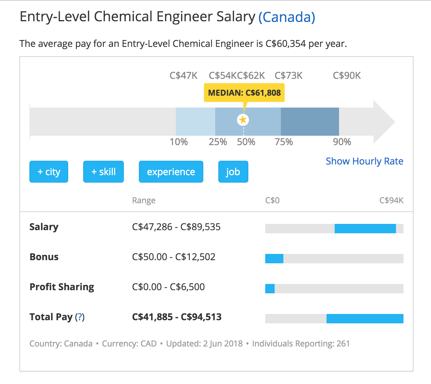 加拿大化学工程师年薪